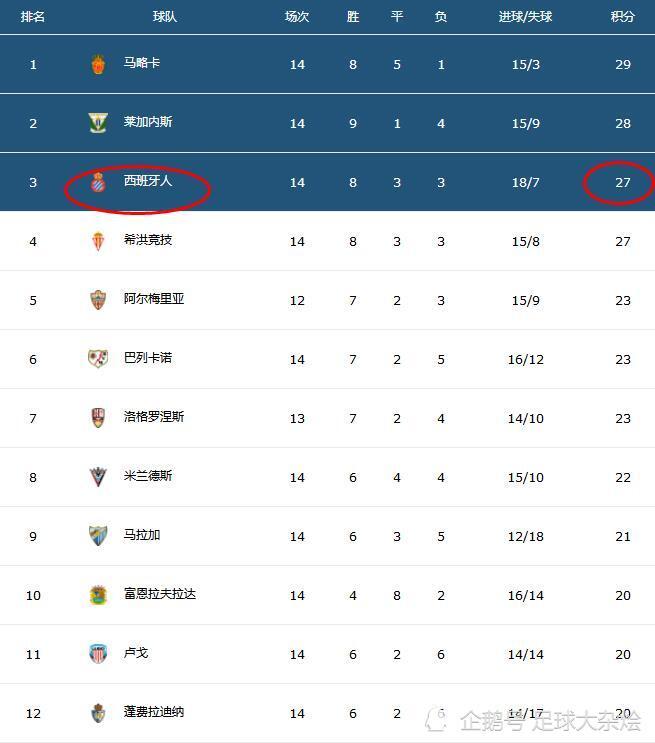 包含比利亚雷亚尔大胜莱加内斯，取得三分领跑积分榜的词条